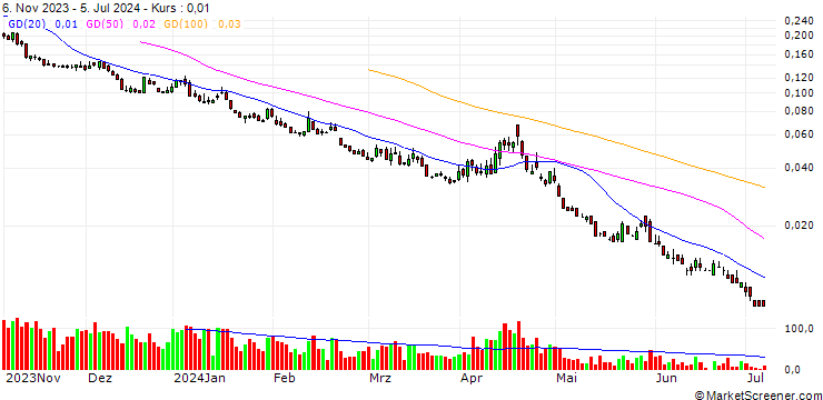 Chart BANK VONTOBEL/PUT/S&P 500/4400/0.001/20.09.24