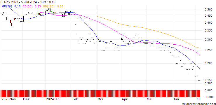 Chart JP MORGAN/PUT/PALANTIR TECHNOLOGIES/18/0.1/20.06.25
