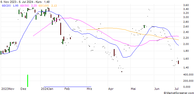 Chart JP MORGAN/CALL/PDD HLDGADS/160/0.1/20.06.25