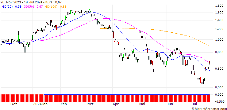 Chart JP MORGAN/PUT/AURUBIS/74/0.1/20.12.24