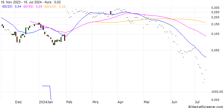 Chart JP MORGAN/CALL/CORTEVA/65/0.1/16.08.24