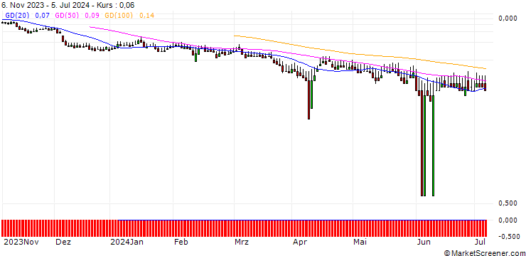 Chart DZ BANK/PUT/TUI AG/5/1/20.09.24