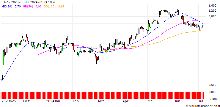 Chart DZ BANK/CALL/STROEER SE & CO/55/0.1/20.09.24