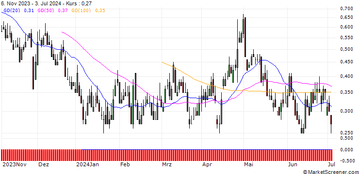 Chart DZ BANK/PUT/SILTRONIC/70/0.1/20.09.24