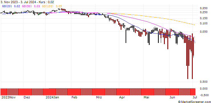 Chart DZ BANK/PUT/SHELL/30/0.1/20.09.24