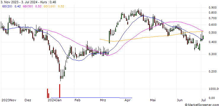 Chart DZ BANK/CALL/ZALANDO/22.5/0.1/20.06.25