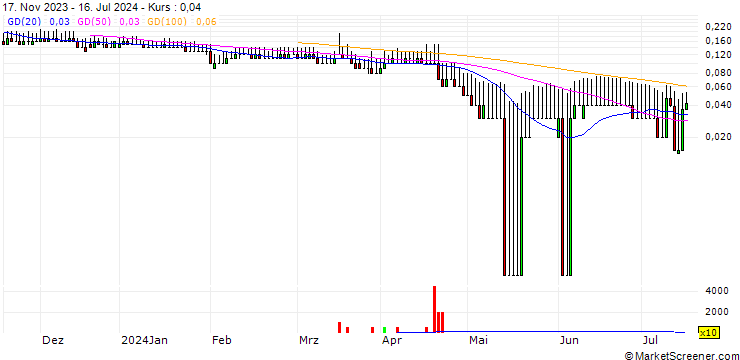 Chart DZ BANK/PUT/VONOVIA SE/16/0.1/19.12.25