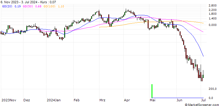 Chart DZ BANK/CALL/VOLKSWAGEN/130/0.1/20.09.24