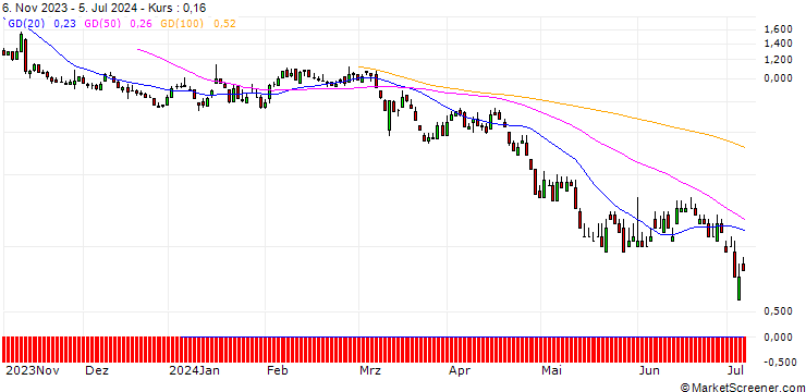 Chart DZ BANK/PUT/TAG IMMOBILIEN/10/1/20.09.24