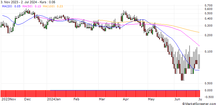 Chart DZ BANK/PUT/STRATEC BIOMEDICAL/40/0.1/20.09.24