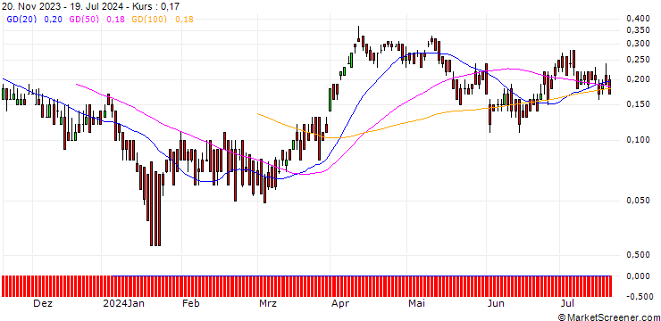 Chart DZ BANK/CALL/SHELL/32/0.1/20.09.24