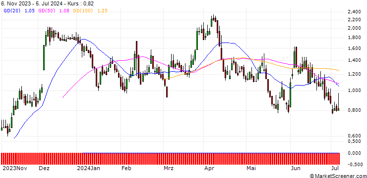 Chart DZ BANK/CALL/TUI AG/6/1/20.09.24