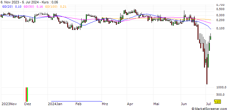 Chart DZ BANK/CALL/SGL CARBON/8/1/20.09.24