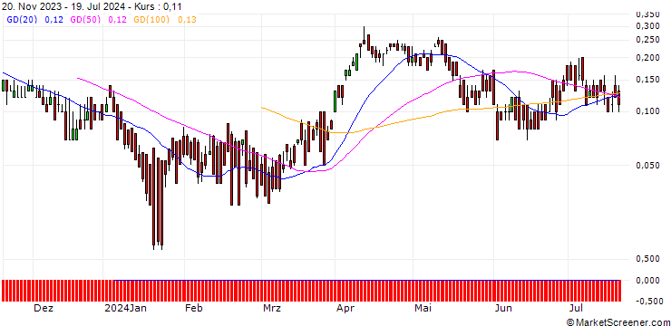 Chart DZ BANK/CALL/SHELL/33/0.1/20.09.24