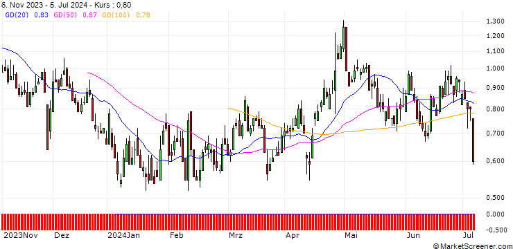 Chart DZ BANK/PUT/SILTRONIC/80/0.1/20.09.24