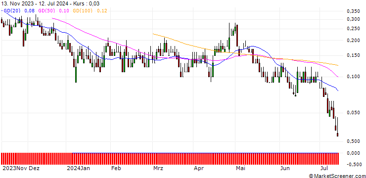 Chart DZ BANK/PUT/SILTRONIC/60/0.1/20.09.24