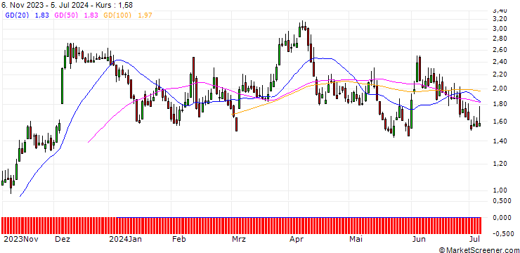 Chart DZ BANK/CALL/TUI AG/5/1/20.09.24