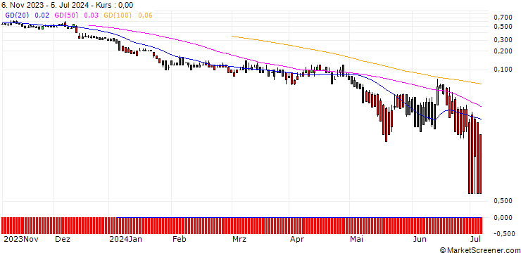 Chart DZ BANK/PUT/VIVENDI/8/1/20.09.24
