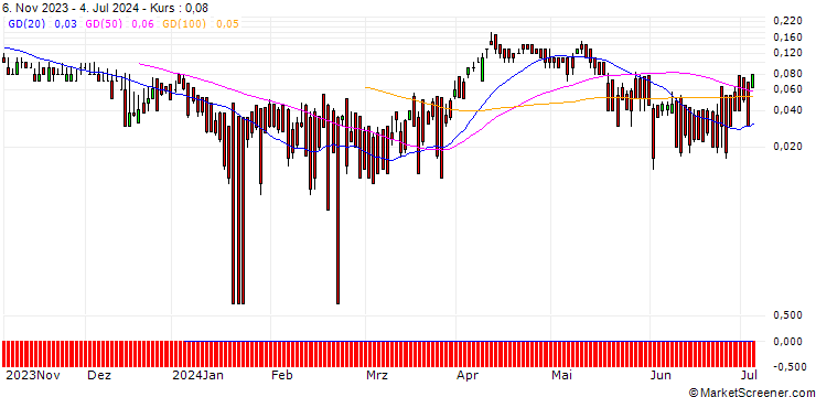 Chart DZ BANK/CALL/SHELL/35/0.1/20.09.24