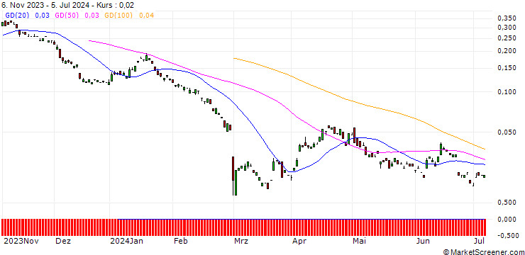 Chart BANK VONTOBEL/PUT/DAIMLER TRUCK HOLDING/29/0.1/20.09.24