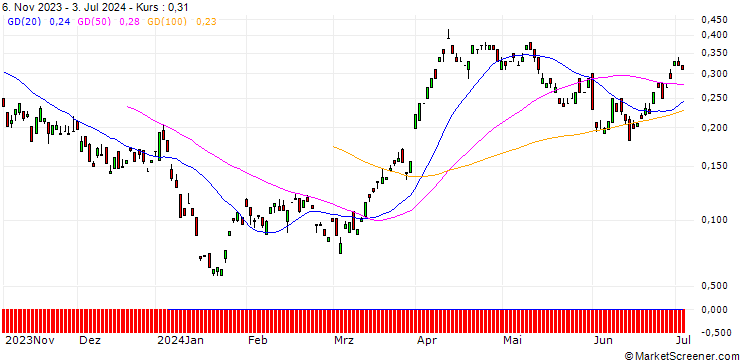 Chart BANK VONTOBEL/CALL/SHELL/31/0.1/20.09.24