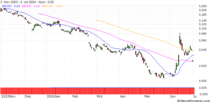 Chart BANK VONTOBEL/PUT/AXA S.A./27/0.1/20.09.24
