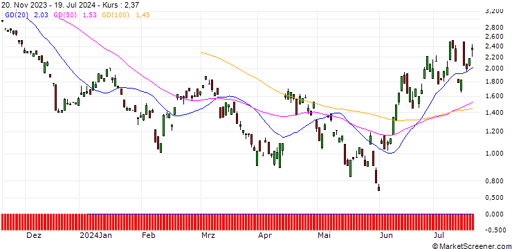Chart BANK VONTOBEL/PUT/ARCELORMITTAL/23/1/20.09.24