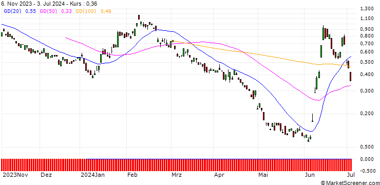 Chart BANK VONTOBEL/PUT/ENGIE S.A./13.5/1/20.09.24