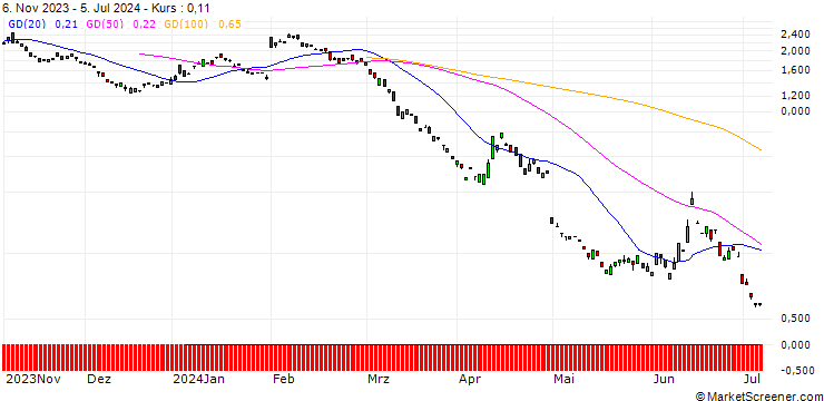 Chart BANK VONTOBEL/PUT/ING GROEP/13.5/1/20.09.24