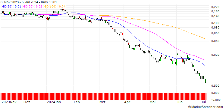 Chart BANK VONTOBEL/PUT/SHELL/28/0.1/20.09.24