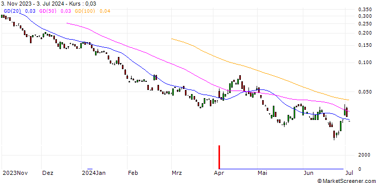 Chart BANK VONTOBEL/PUT/MASTERCARD A/400/0.01/20.09.24