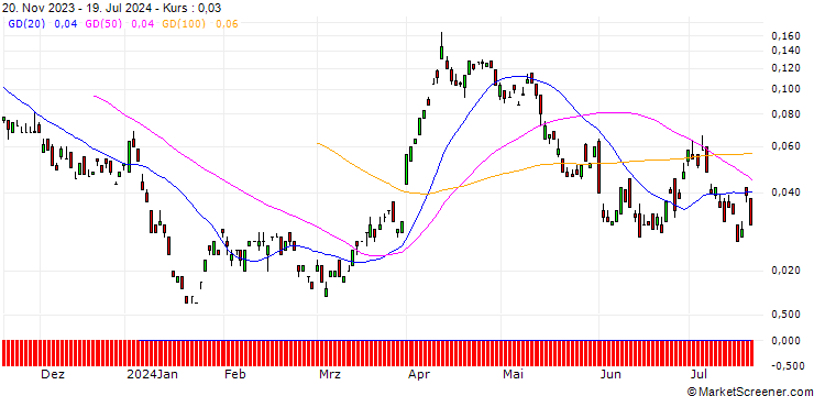 Chart BANK VONTOBEL/CALL/SHELL/35/0.1/20.09.24