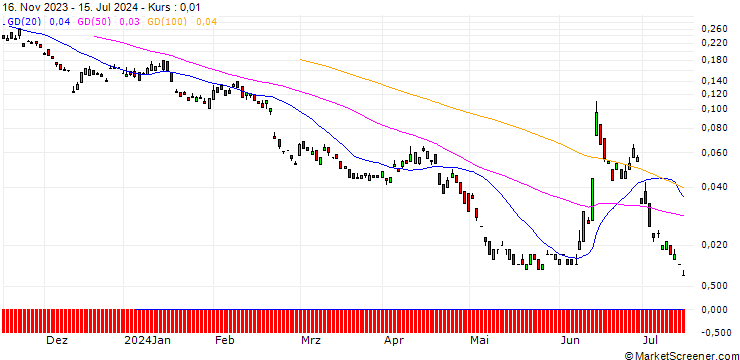 Chart BANK VONTOBEL/PUT/AXA S.A./28/0.1/20.09.24