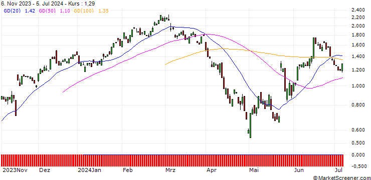 Chart BANK VONTOBEL/CALL/ROSS STORES/135/0.1/20.09.24