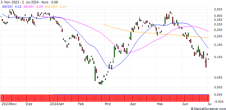 Chart BANK VONTOBEL/CALL/GLENCORE/500/1/20.09.24