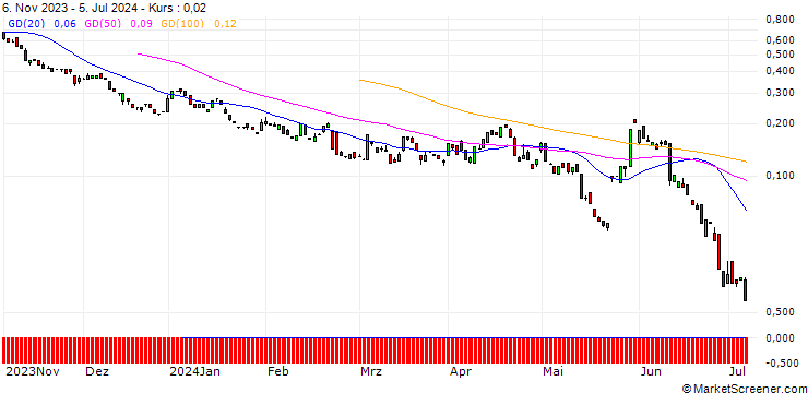 Chart BANK VONTOBEL/PUT/INTUIT/540/0.01/20.09.24