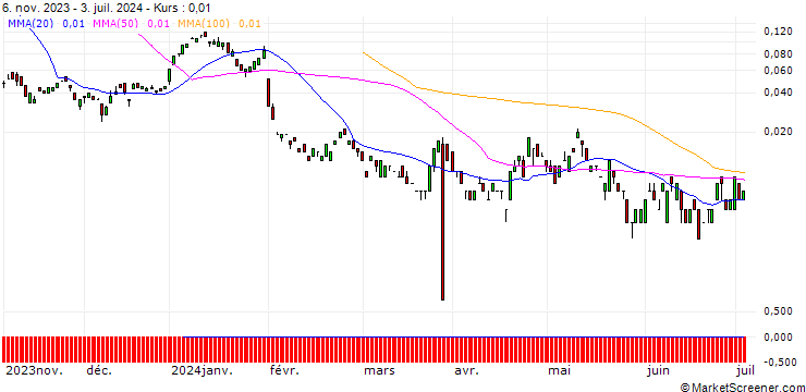 Chart BANK VONTOBEL/CALL/SANOFI/115/0.1/20.09.24