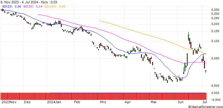 Chart BANK VONTOBEL/PUT/AXA S.A./29/0.1/20.09.24