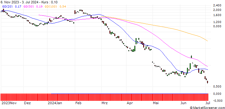 Chart BANK VONTOBEL/PUT/ING GROEP/13/1/20.09.24