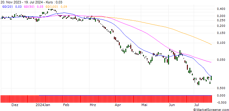 Chart BANK VONTOBEL/PUT/SHELL/31/0.1/20.09.24