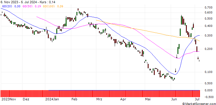 Chart BANK VONTOBEL/PUT/ENGIE S.A./12.5/1/20.09.24