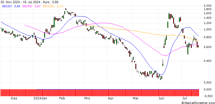 Chart BANK VONTOBEL/PUT/ENGIE S.A./14.5/1/20.09.24