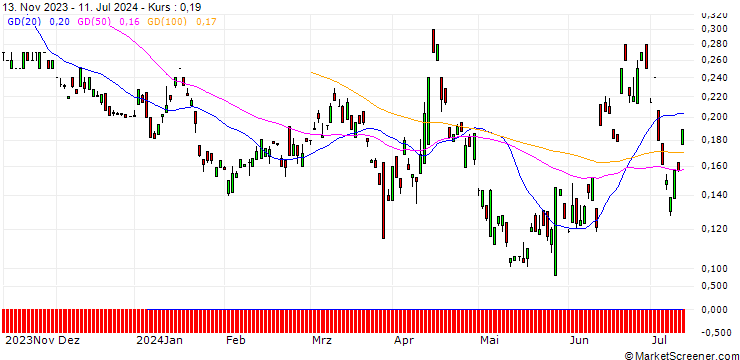 Chart BANK VONTOBEL/PUT/DEUTSCHE LUFTHANSA/5.6/1/20.09.24