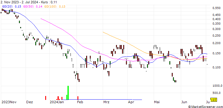 Chart SG/CALL/BYD CO. H/250/0.1/20.09.24