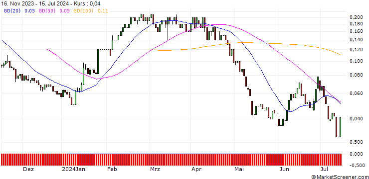 Chart UNICREDIT BANK/PUT/RWE AG/30/0.1/18.09.24