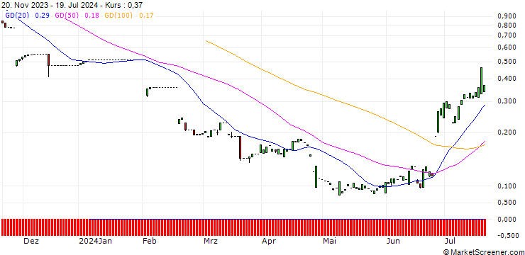 Chart PUT/CHIPOTLE MEXICAN GRILL/30/0.5/20.06.25