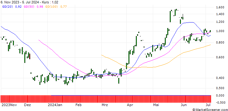Chart PUT/LULULEMON ATHLETICA/250/0.1/17.01.25