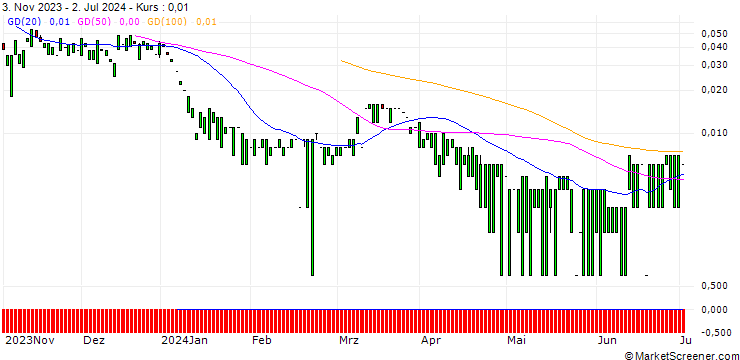 Chart MORGAN STANLEY PLC/CALL/MOSAIC/60/0.1/20.09.24