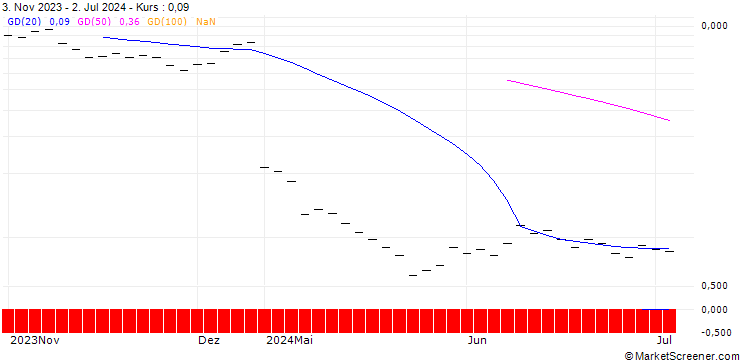 Chart BANK VONTOBEL/PUT/SILVER/22/0.5/20.12.24