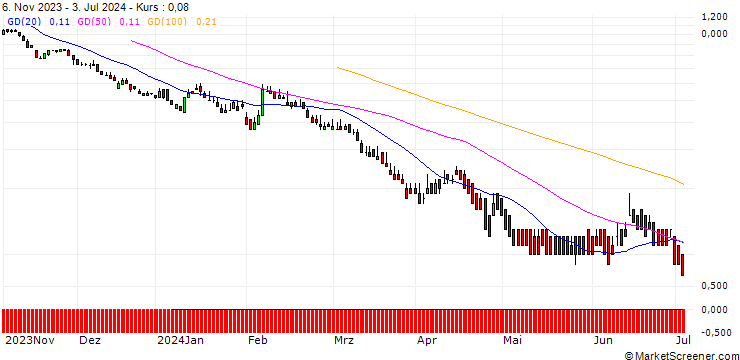 Chart CITI/PUT/DEUTSCHE BANK/9.5/1/19.12.24